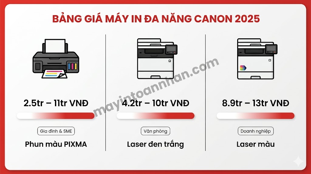 Giá máy in đa năng Canon chính hãng – Cập nhật 2025