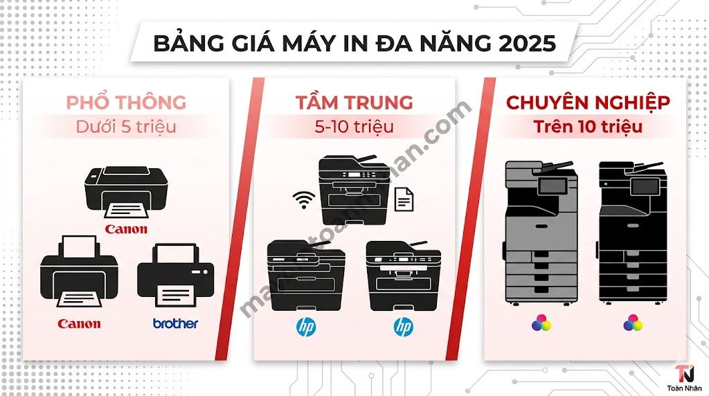 Giá máy in đa năng các hãng – Cập nhật mới nhất 2025
