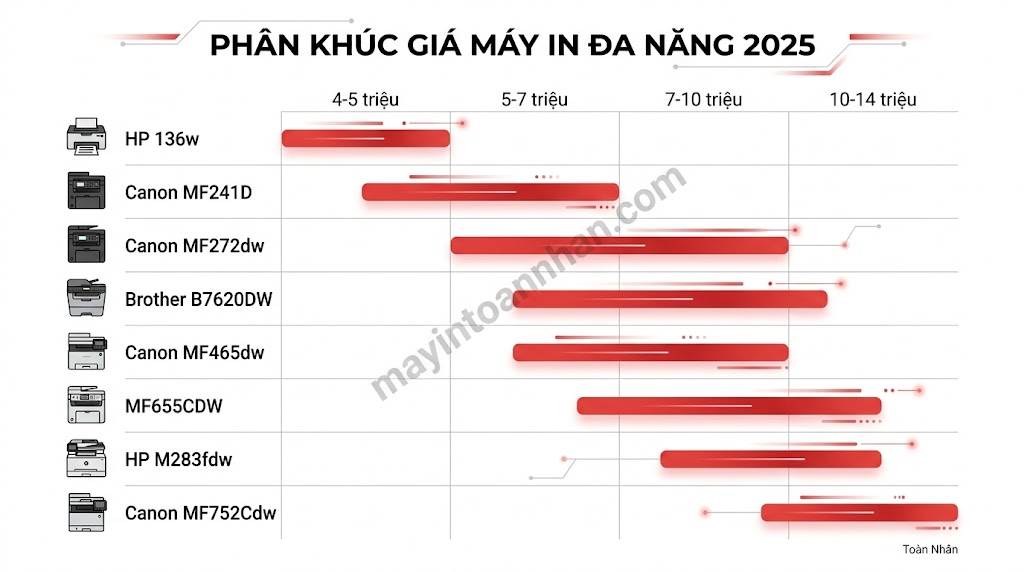 Máy in đa năng chính hãng – Bảo hành và địa chỉ mua uy tín 2025