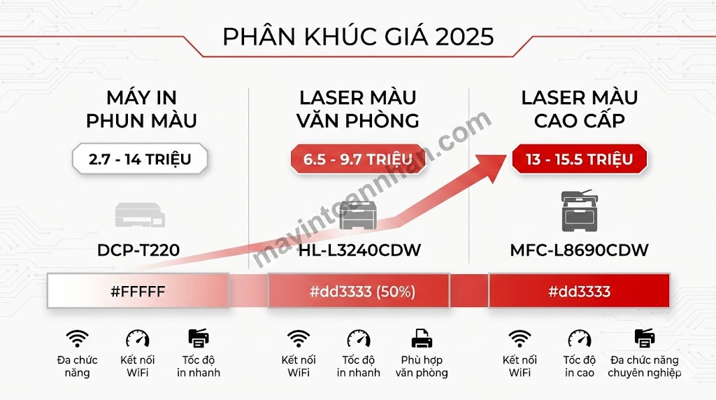 Giá Máy In Màu Brother Chính Hãng – Bảng Giá Cập Nhật 2025 Toàn Nhân