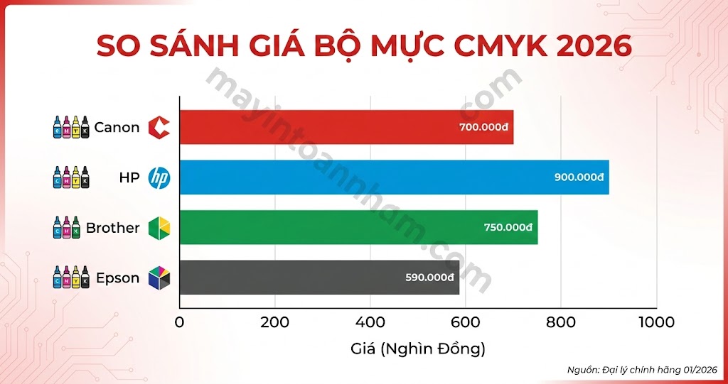 So Sánh Giá Mực Máy In Màu 2026: Canon, HP, Brother, Epson