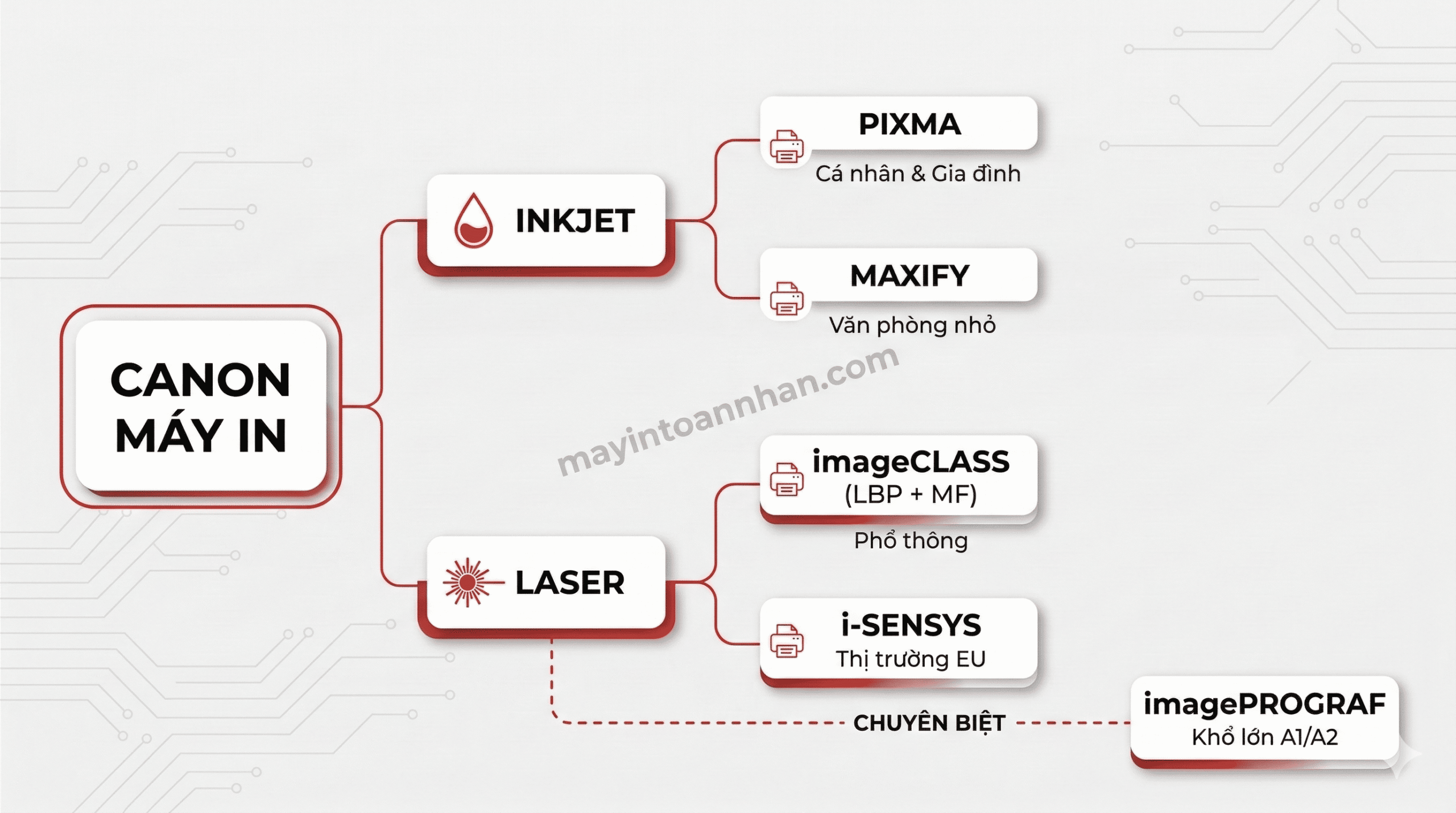 Phân Biệt Các Dòng Máy In Canon – LBP, PIXMA, ImageCLASS, MAXIFY 2025