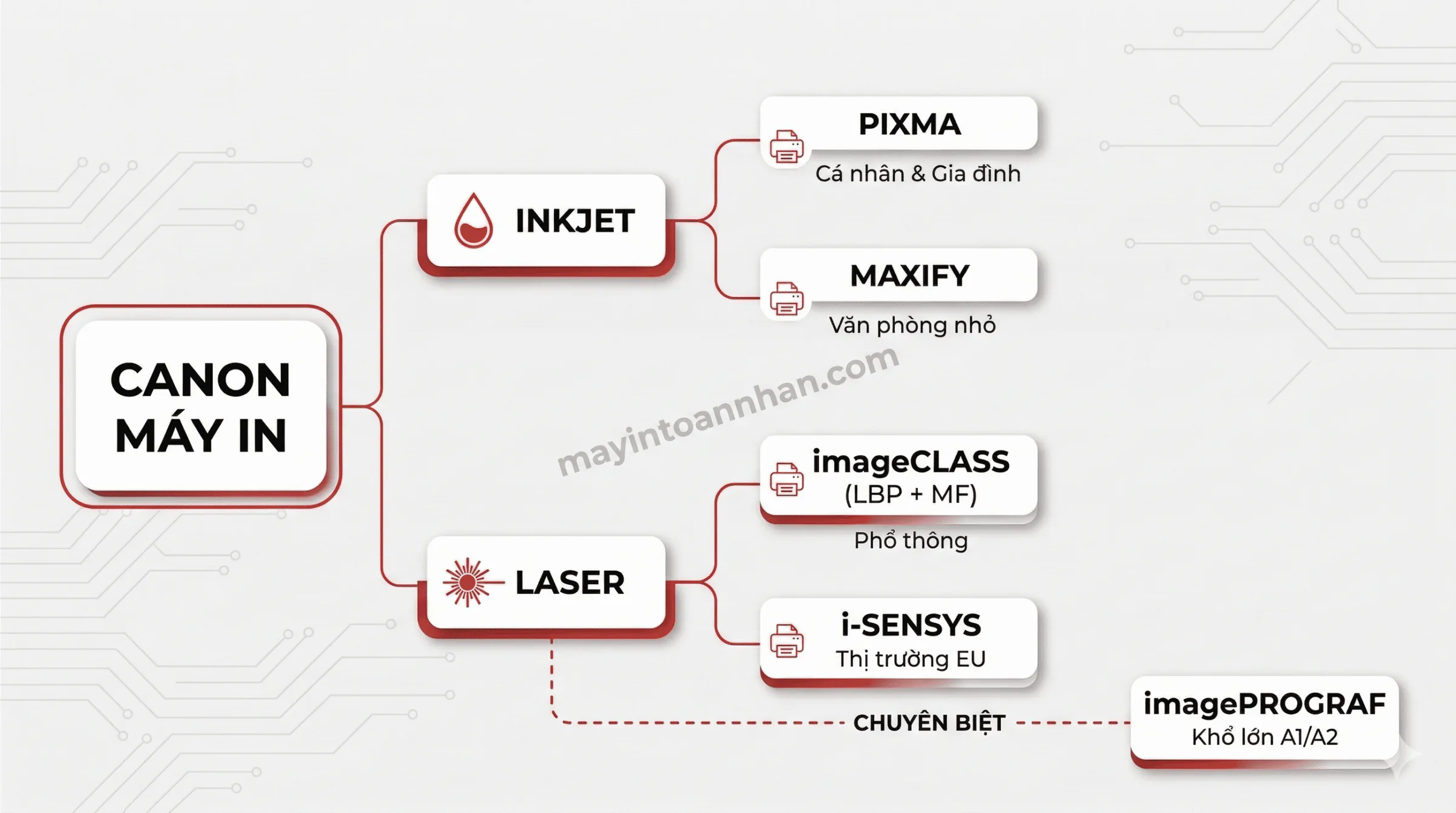 Phân Biệt Các Dòng Máy In Canon - LBP, PIXMA, ImageCLASS, MAXIFY 2025 6 Phân Biệt Các Dòng Máy In Canon – LBP, PIXMA, ImageCLASS, MAXIFY 2025