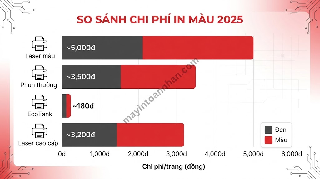 Cách Tính Chi Phí Mỗi Trang In Màu Chuẩn 2025 Công Thức
