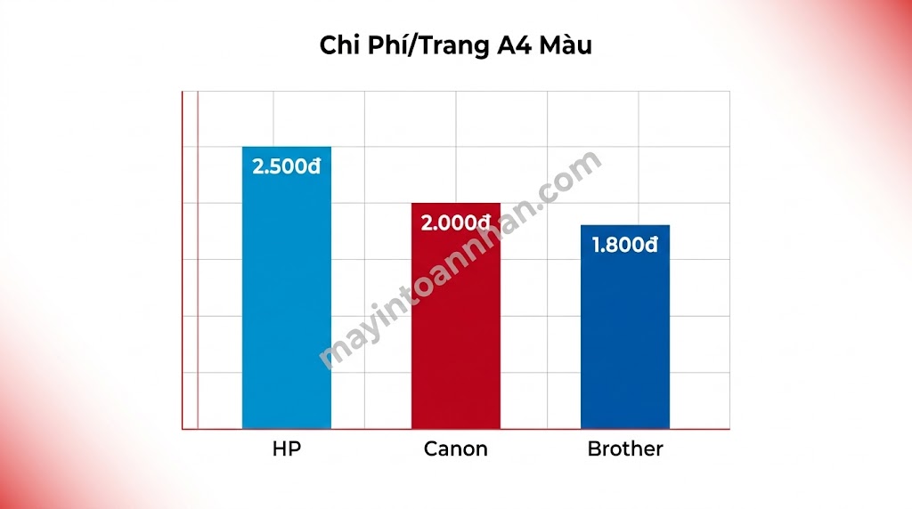 So Sánh Máy In Màu HP Canon Brother 2025 – Bảng Chi Tiết