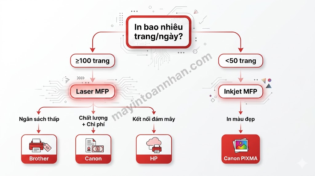 So sánh máy in đa năng HP vs Canon vs Brother – Nên chọn hãng nào? 2025