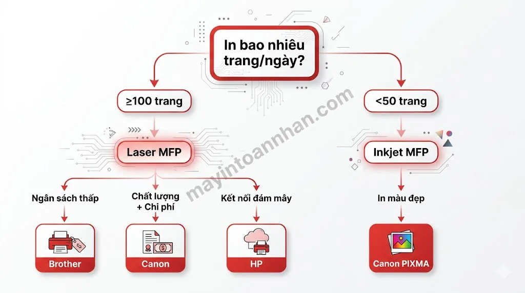 So sánh máy in đa năng HP vs Canon vs Brother - Nên chọn hãng nào? 2025 11 So sánh máy in đa năng HP vs Canon vs Brother – Nên chọn hãng nào? 2025