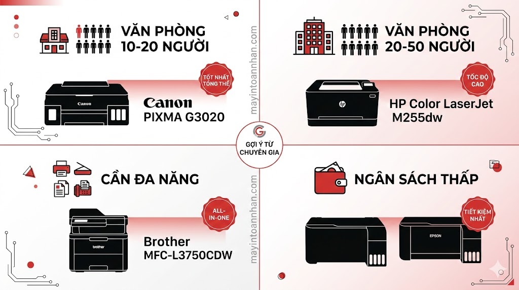 Top 10 Máy In Màu Văn Phòng Tốt Nhất 2025 So Sánh Chi Tiết