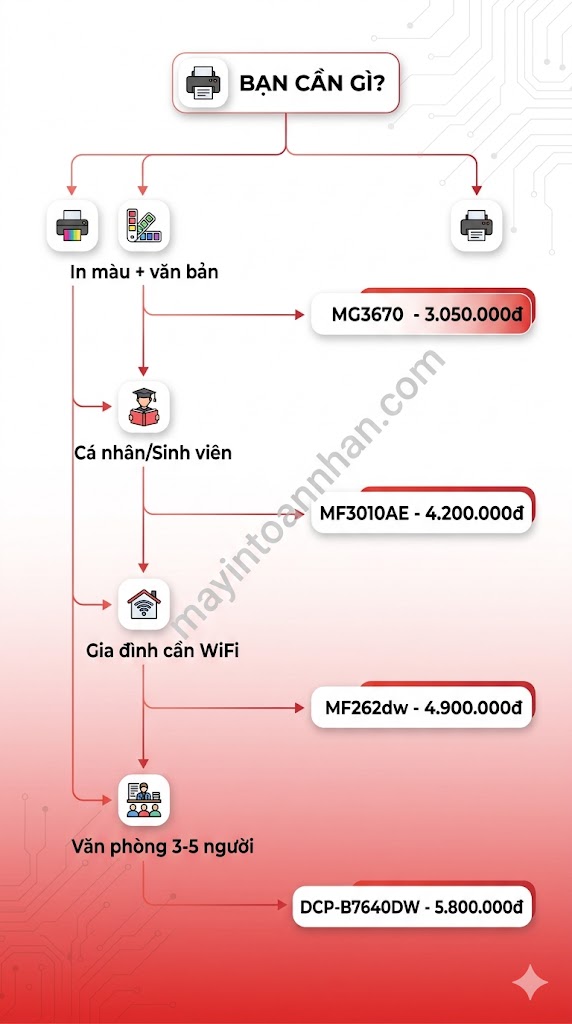 Máy in đa năng giá rẻ chất lượng – Lựa chọn tiết kiệm chi phí 2025