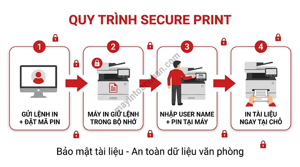 Tính năng bảo mật máy in đa năng – An toàn dữ liệu văn phòng 2025