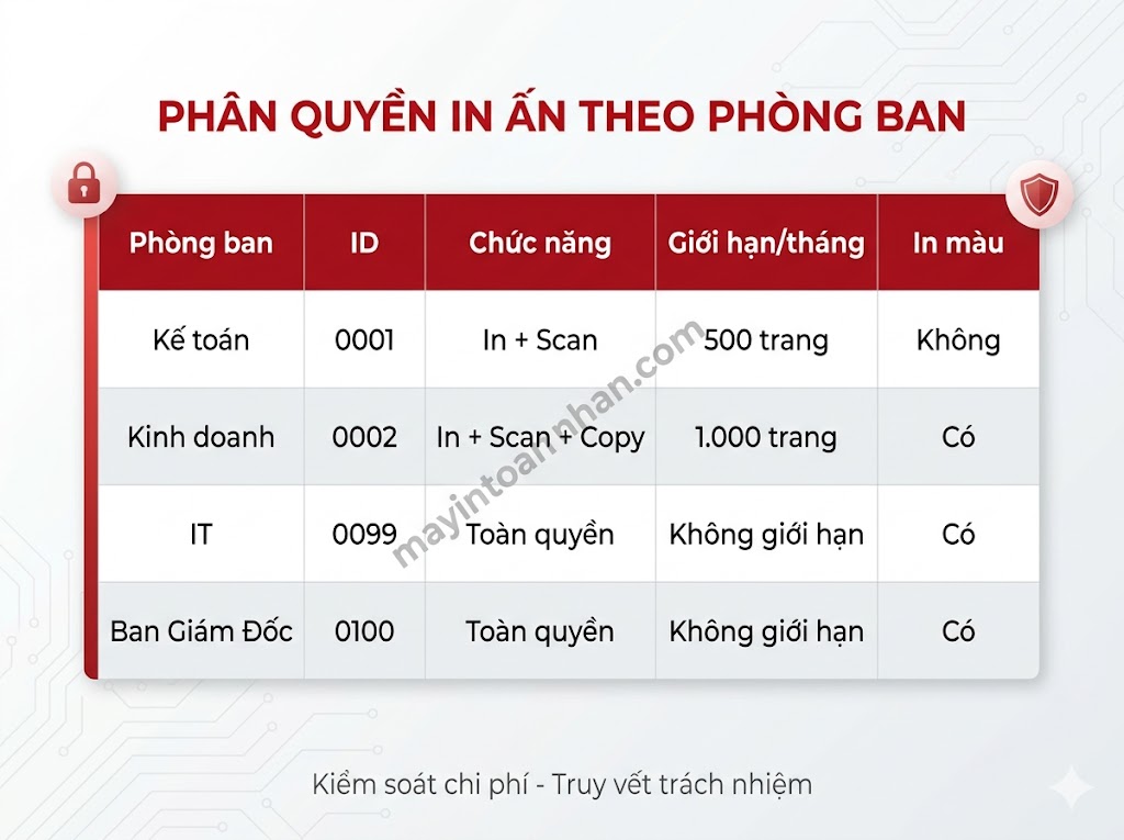 Tính năng bảo mật máy in đa năng – An toàn dữ liệu văn phòng 2025