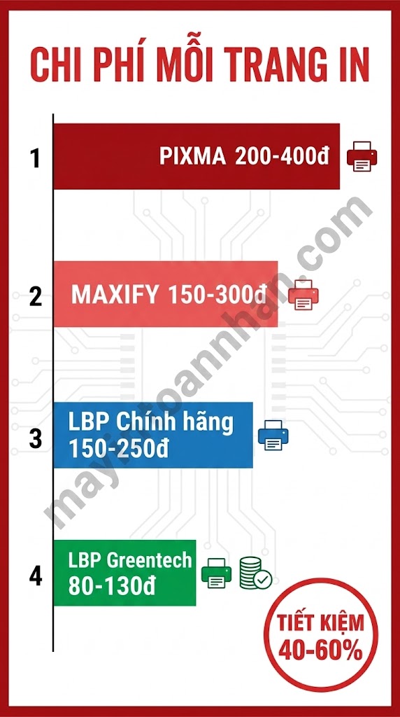 Phân Biệt Các Dòng Máy In Canon – LBP, PIXMA, ImageCLASS, MAXIFY 2025