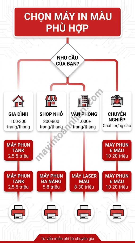 Mua Máy In Màu Chính Hãng 2025 – Hướng Dẫn & Báo Giá