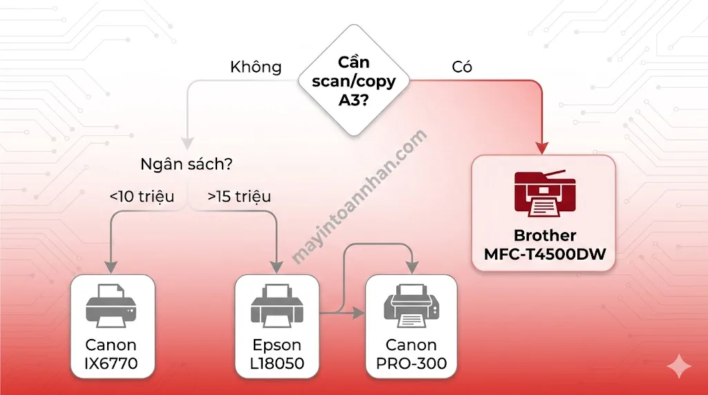 Máy In Màu A3: Top 5 Model Tốt Nhất 2025 & Cách Chọn Đúng 10 Máy In Màu A3: Top 5 Model Tốt Nhất 2025 & Cách Chọn Đúng
