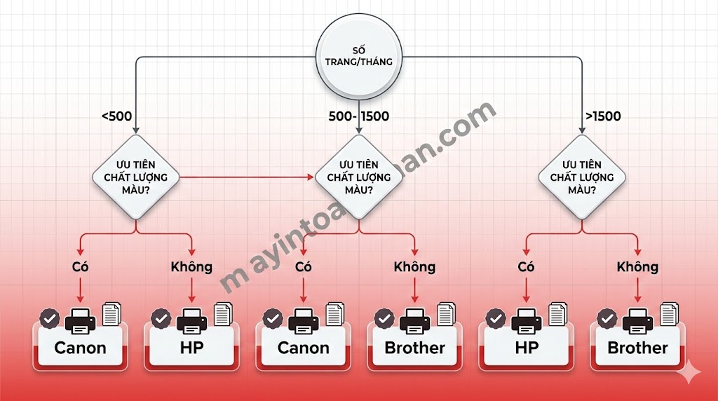 So Sánh Máy In Màu HP Canon Brother 2025 – Bảng Chi Tiết