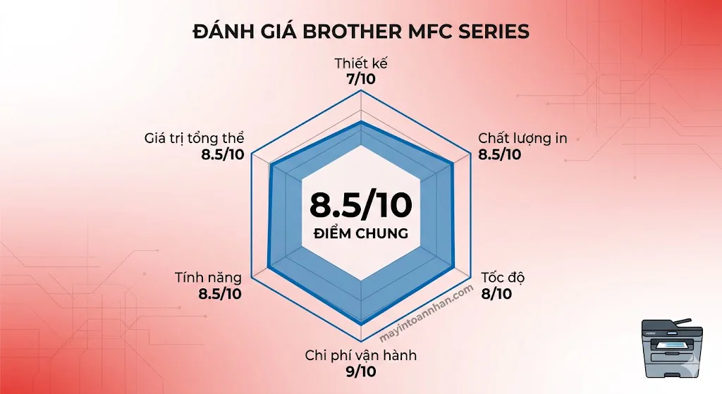 Review máy in đa năng Brother MFC series - Đánh giá chi tiết 2025 24 Review máy in đa năng Brother MFC series – Đánh giá chi tiết 2025