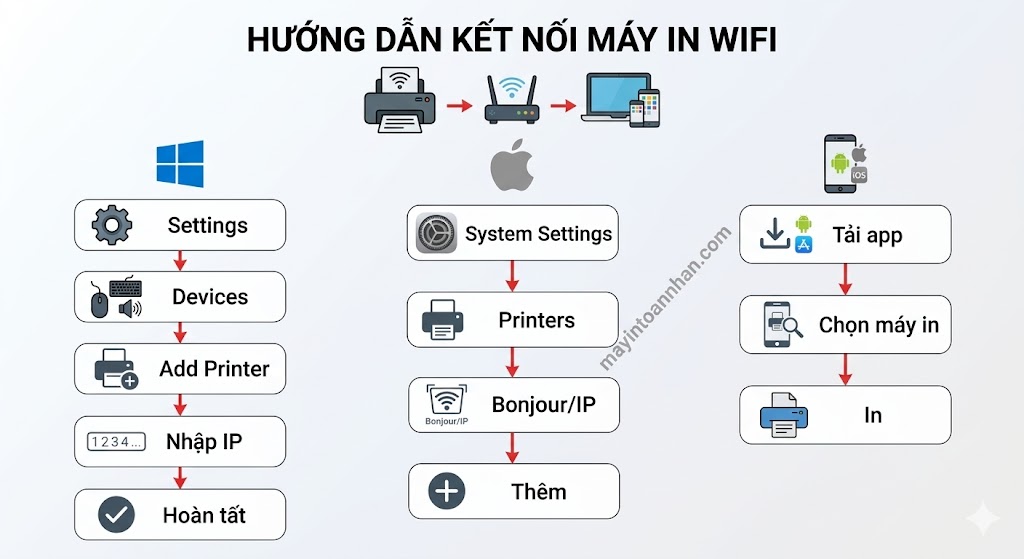 Máy in đa năng wifi không dây – Kết nối tiện lợi cho văn phòng [2025]