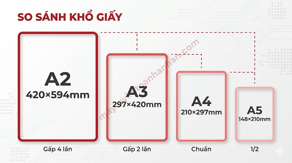 Máy in đa năng A3 A4 – So sánh khổ giấy 2025