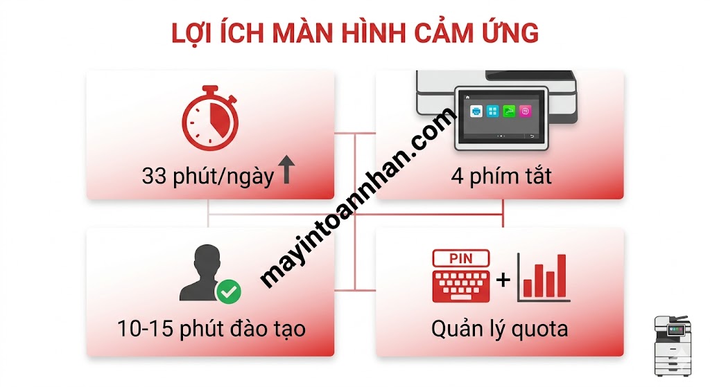 Máy in đa năng có màn hình cảm ứng – Tiện ích và lựa chọn 2025
