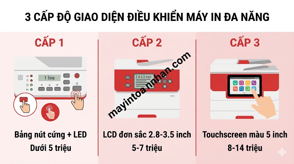 Máy in đa năng có màn hình cảm ứng – Tiện ích và lựa chọn [2025