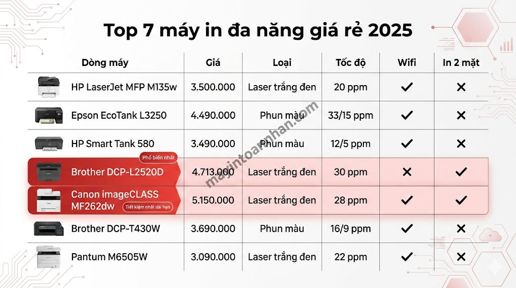 Máy in đa năng giá rẻ chất lượng – Lựa chọn tiết kiệm chi phí 2025