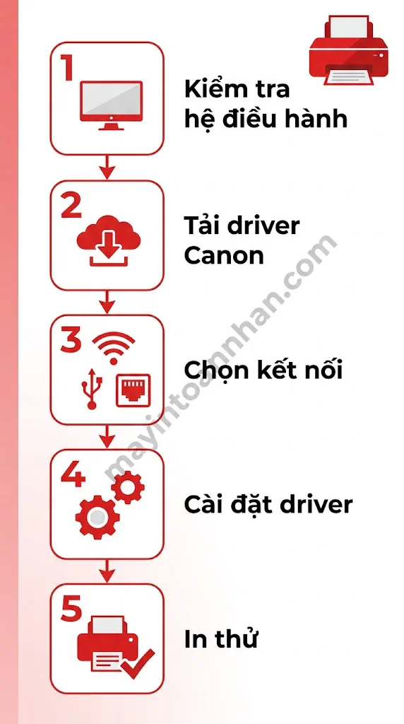 Sử dụng & Tính năng máy in Canon 2025 5 Sử dụng & Tính năng máy in Canon 2025