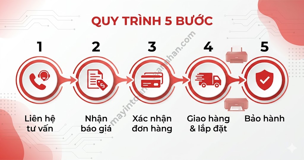Giá máy in đa năng Canon chính hãng – Cập nhật 2025