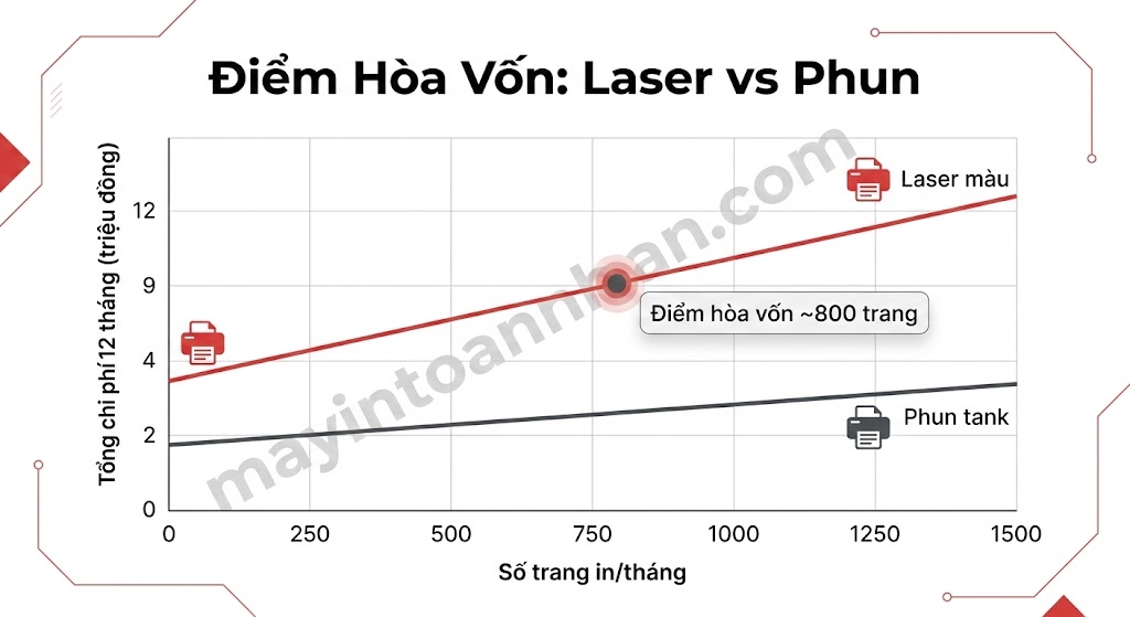 Máy In Màu WiFi 2025: So Sánh Chi Phí & Top Model Văn Phòng