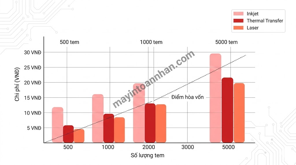 Máy In Màu In Nhãn Tem Decal: Hướng Dẫn Chọn Mua A-Z 2025