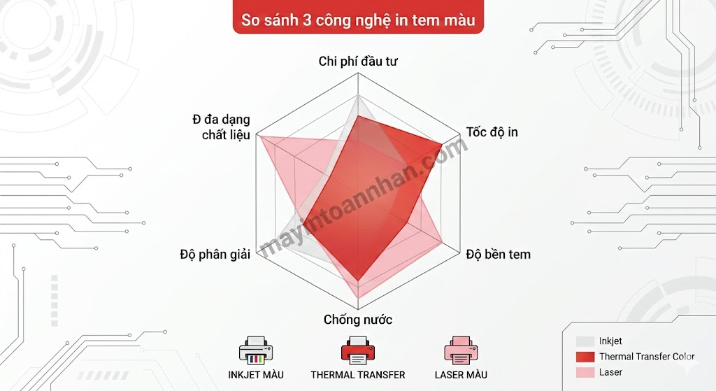 Máy In Màu In Nhãn Tem Decal: Hướng Dẫn Chọn Mua A-Z 2025