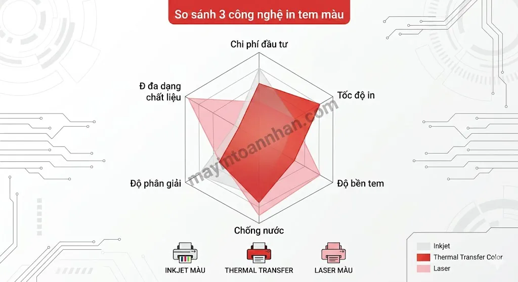 Máy In Màu In Nhãn Tem Decal: Hướng Dẫn Chọn Mua A-Z 2025 3 Máy In Màu In Nhãn Tem Decal: Hướng Dẫn Chọn Mua A-Z 2025