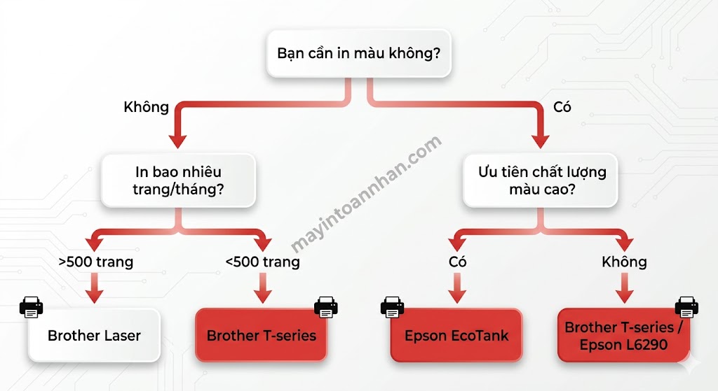 So sánh máy in đa năng Brother vs Epson – Đánh giá chi tiết 2025
