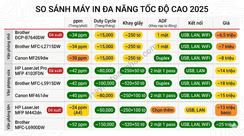 Máy in đa năng tốc độ cao – Hiệu suất làm việc vượt trội 2025