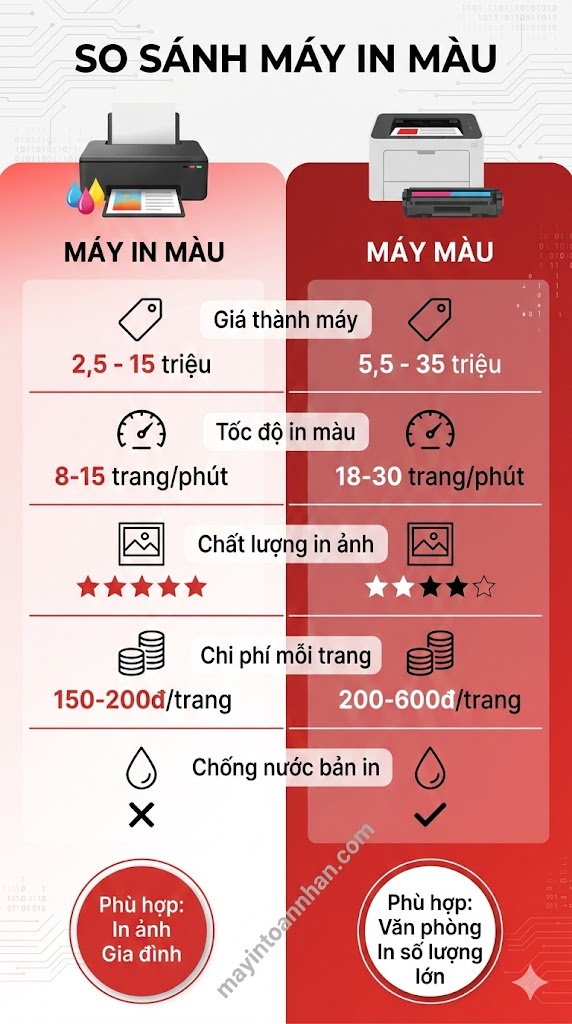 So Sánh Máy In Màu 2025: Phun vs Laser, HP Canon Brother