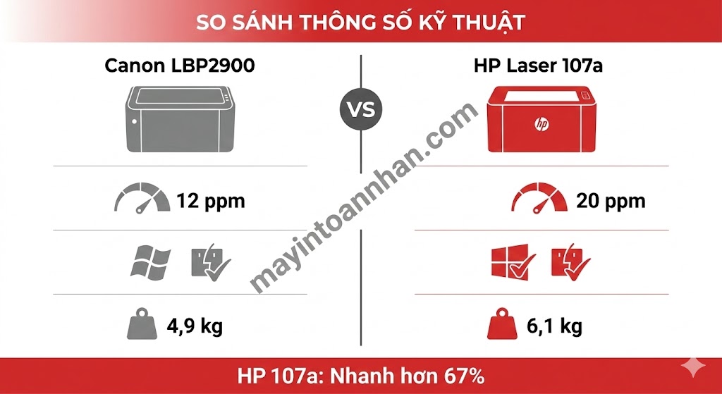 So Sánh Canon 2900 vs HP 107a – Nên Mua Máy Nào? 2025