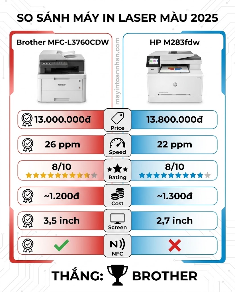 Review Máy In Màu Brother MFC-L3760CDW: Laser Màu Đáng Mua Nhất 2025