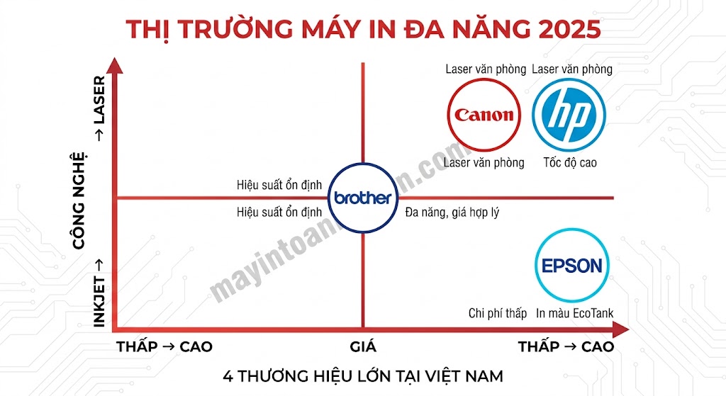 Review máy in đa năng theo thương hiệu 2025