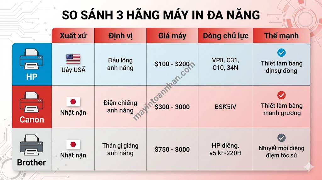 So sánh máy in đa năng HP vs Canon vs Brother – Nên chọn hãng nào? 2025