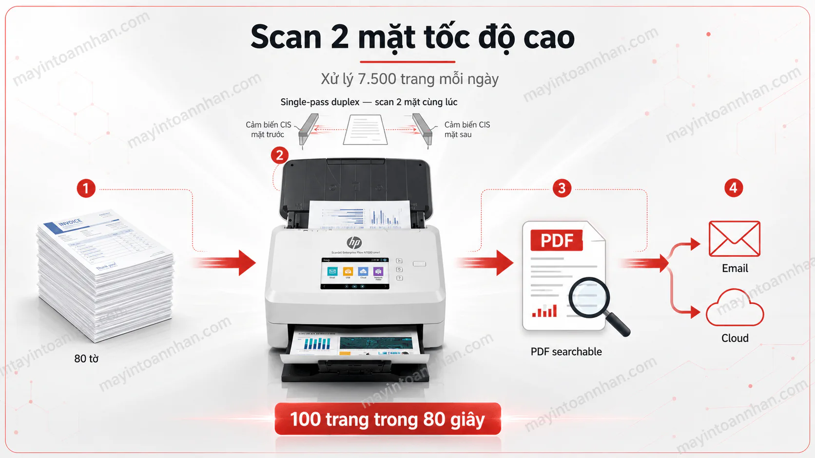 Máy scan HP ScanJet Enterprise Flow N7000SNW1 (6FW10A) | Toàn Nhân 5 Máy scan HP ScanJet Enterprise Flow N7000SNW1 (6FW10A) | Toàn Nhân