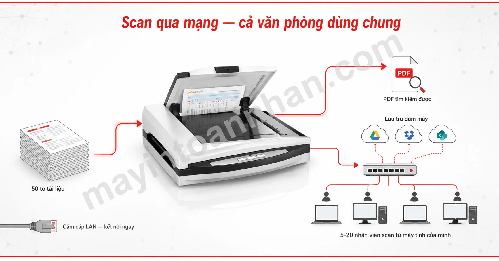 Máy Scan Plustek PN2040 - Scan 2 Mặt, Mạng LAN | Giá Tốt 5 Máy Scan Plustek PN2040 – Scan 2 Mặt, Mạng LAN | Giá Tốt