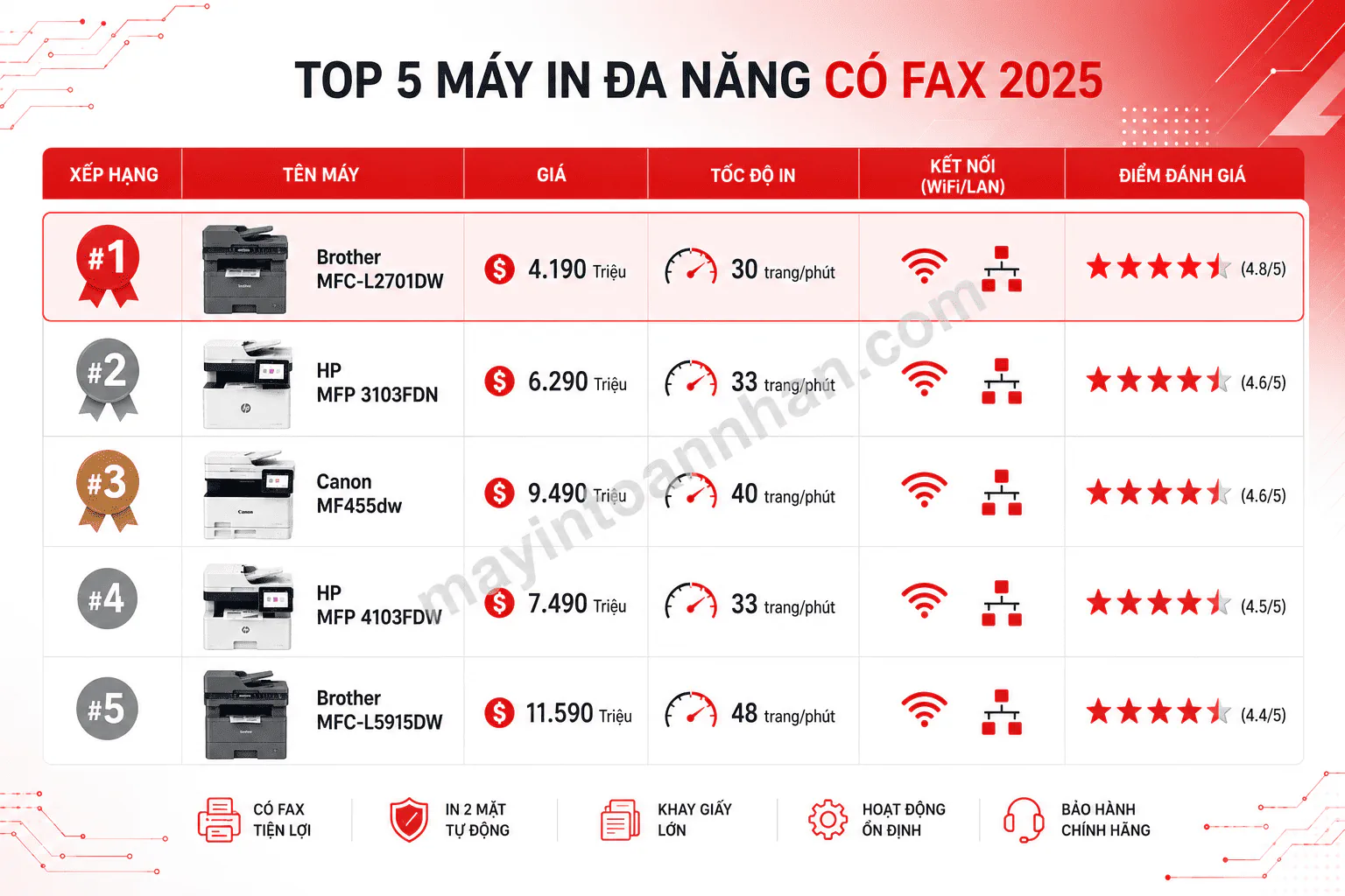 Top 5 máy in đa năng có fax tốt nhất cho văn phòng 2025 10 Top 5 máy in đa năng có fax tốt nhất cho văn phòng 2025