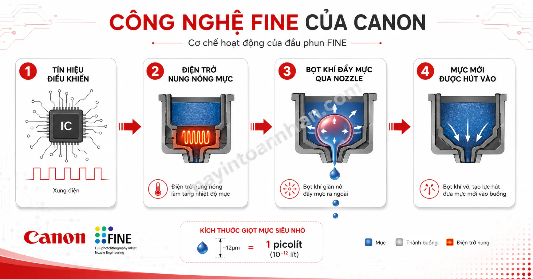 Công Nghệ In Canon FINE - Giải Thích Chi Tiết 2025 5 Công Nghệ In Canon FINE – Giải Thích Chi Tiết 2025