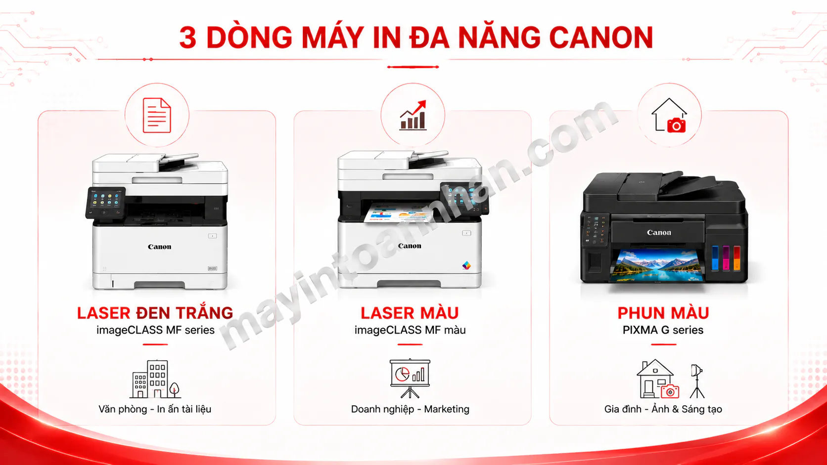 Infographic 3 loại máy in đa năng Canon - icon và mô tả ngắn cho Laser đen trắng, Laser màu, Phun màu.