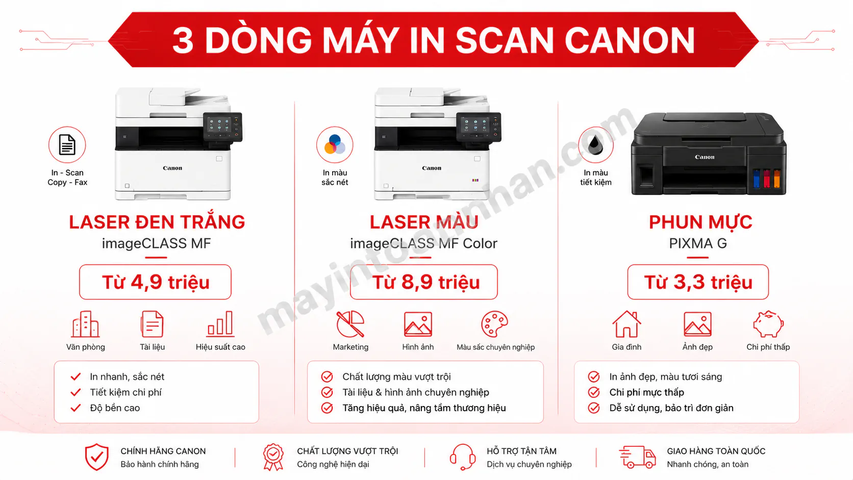 Infographic phân loại 3 dòng máy in scan Canon - 3 cột: Laser đen trắng (imageCLASS MF), Laser màu (imageCLASS MF Color), Phun mực (PIXMA G).