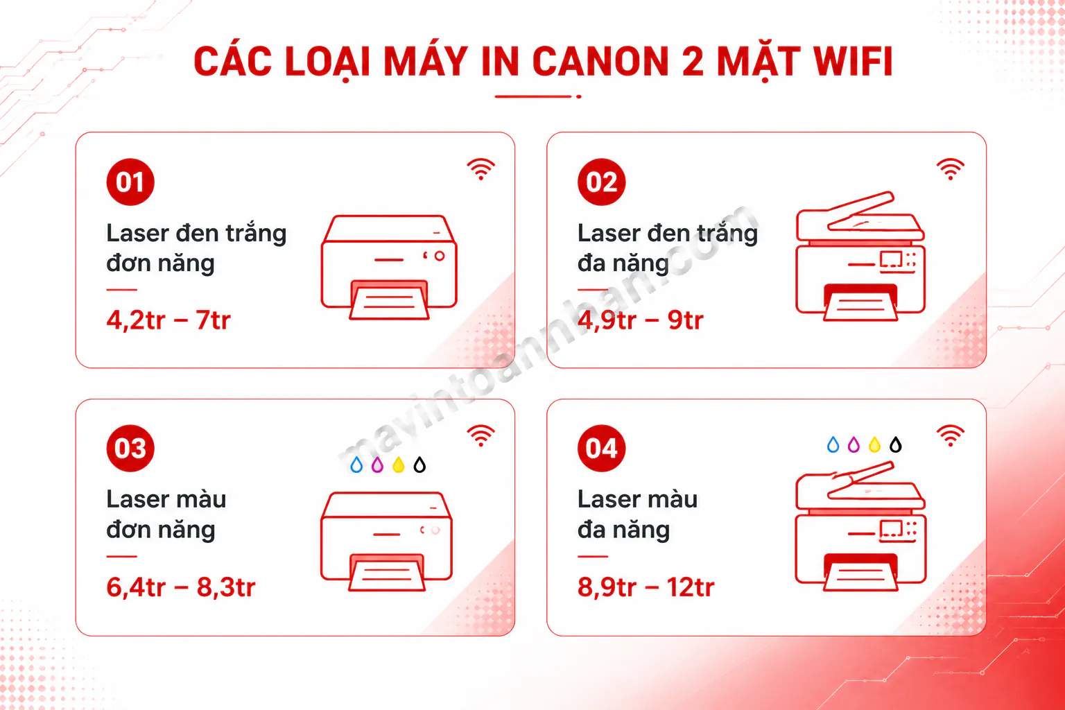 Infographic phân loại máy in Canon 2 mặt wifi - 4 ô vuông: Laser đen trắng đơn năng, Laser đen trắng đa năng, Laser màu đơn năng, Laser màu đa năng. Mỗi ô có icon và giá tham khảo.