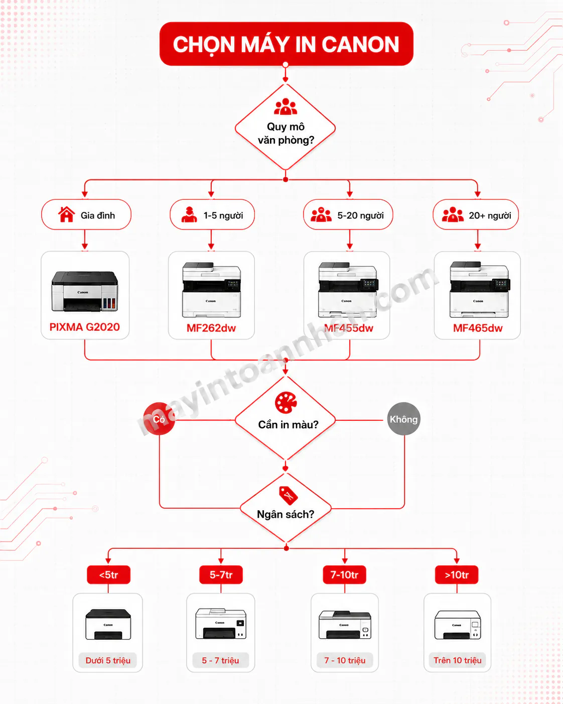 Decision tree chọn máy in đa năng Canon - sơ đồ phân nhánh theo 3 câu hỏi: Quy mô văn phòng, Nhu cầu in màu, Ngân sách.
