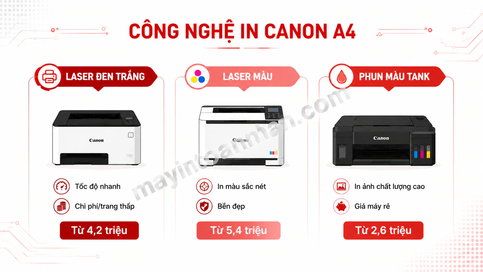 Infographic 3 công nghệ in Canon A4 - 3 cột ngang: Laser đen trắng / Laser màu / Phun màu tank, mỗi cột có icon máy in + ưu điểm chính + giá từ.