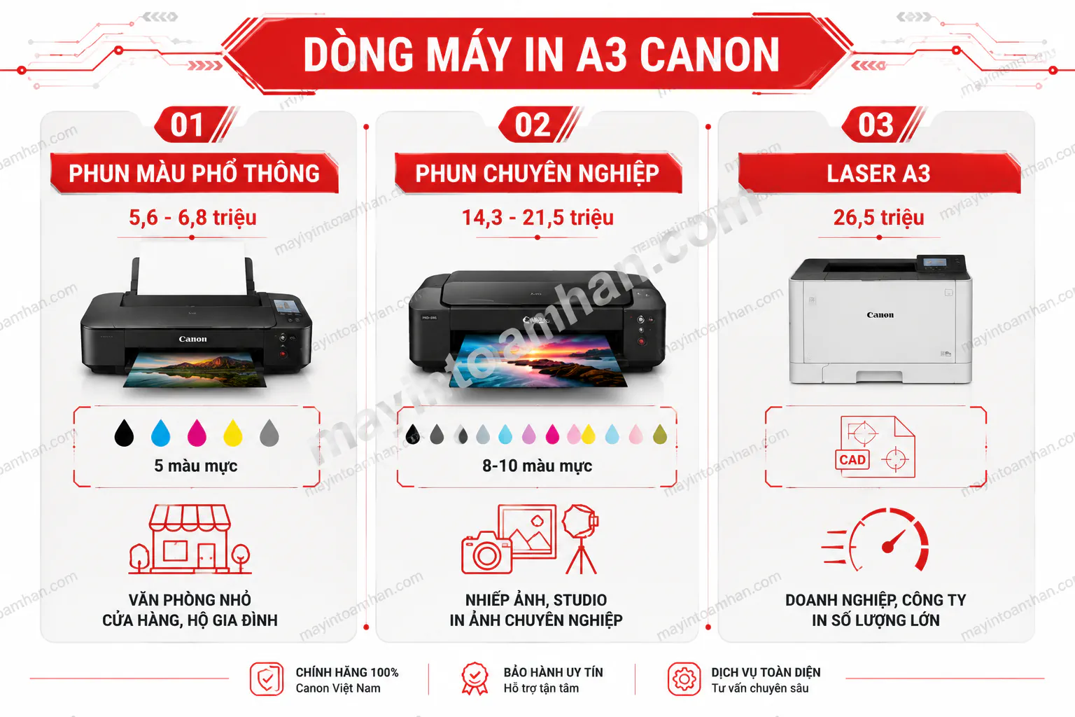 Infographic phân loại 3 dòng máy in A3 Canon - bố cục 3 cột: Phun màu phổ thông, Phun chuyên nghiệp, Laser.