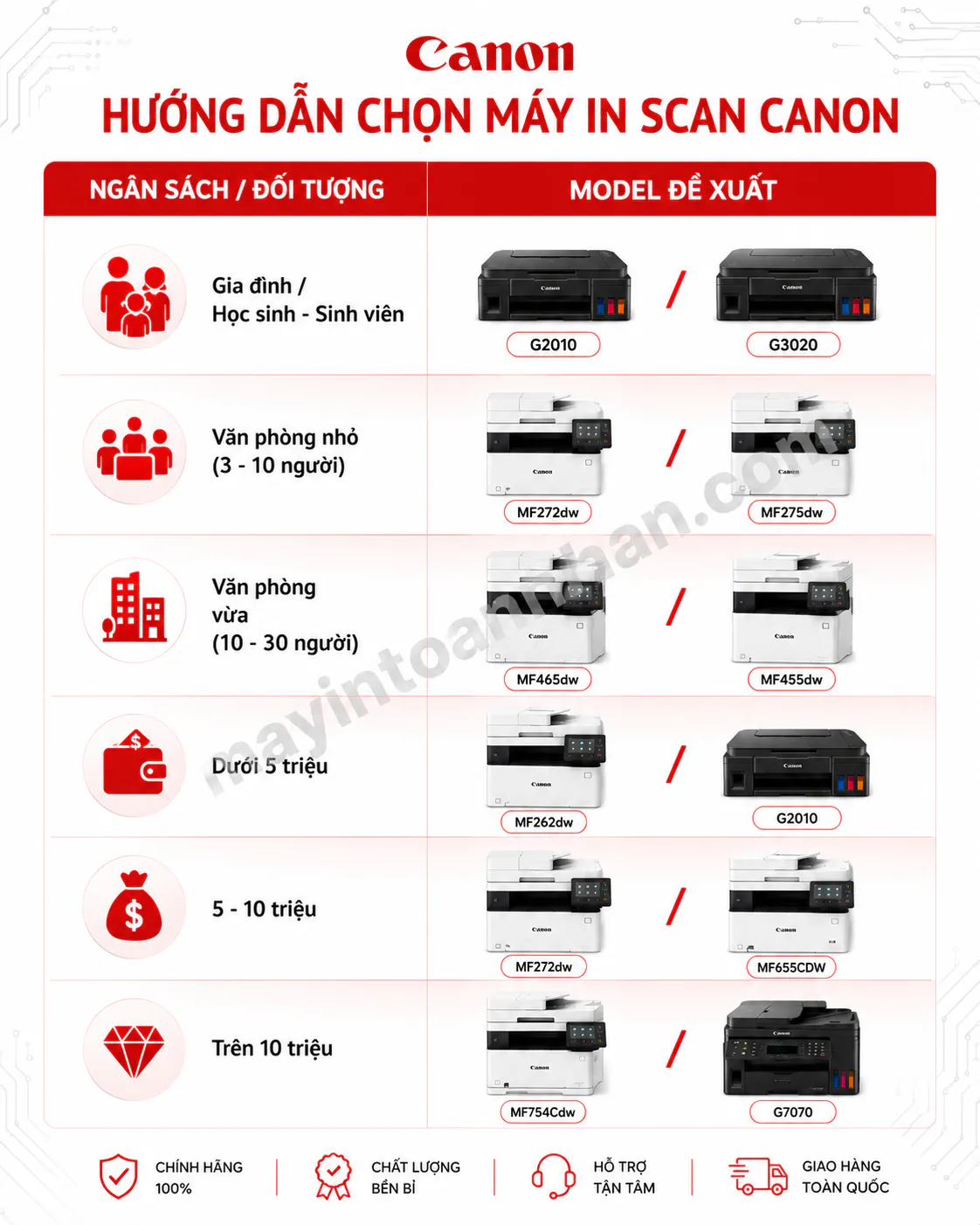 Bảng ma trận chọn máy in scan Canon theo ngân sách và đối tượng - dạng infographic 2 cột, cột trái là ngân sách/đối tượng, cột phải là model đề xuất.