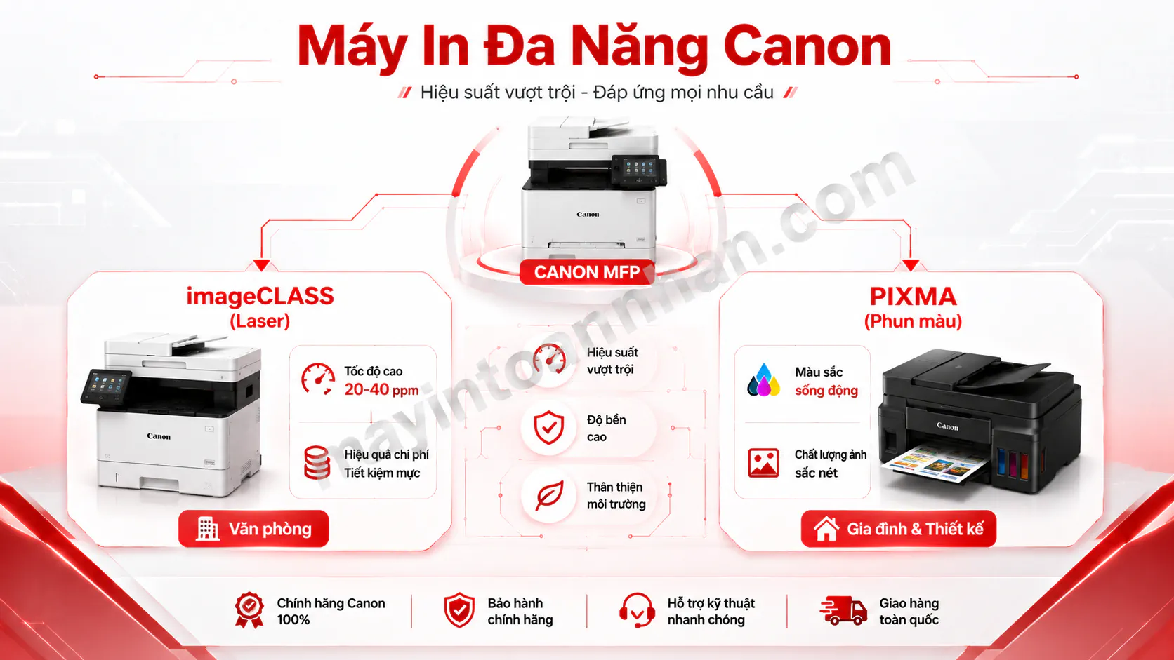 Infographic phân loại máy in đa năng Canon - 2 nhánh chính: imageCLASS (Laser) và PIXMA (Phun màu), mỗi nhánh có icon và mô tả ngắn.